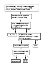 Thumbnail of Algorithm for outbreak detection for one serotype for 1 week.a aSince we are interested in detecting only increases in the number of isolates of Salmonella serotypes, we based our algorithm on a one-sided CUSUM. The numbers vary by serotype, and we assume the numbers of individual serotypes to be normally distributed for any given week in the past 5 years. A one-sided CUSUM determines a positive shift from the expected mean. The