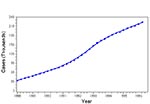 Thumbnail of Cases among persons aged &gt; 13 years, adjusted for delays in reporting, by quarter year, United States, 1988-June 1996. (Points represent quarterly prevalence; the line represents "smoothed" prevalence. Estimates are not adjusted for incomplete reporting of diagnosed AIDS cases or AIDS deaths. From the Centers for Disease Control and Prevention. Update: Trends in AIDS incidence, deaths, and prevalence—United States, 1996. MMWR Morb Mortal Wkly Rep 1997;46:165-73).