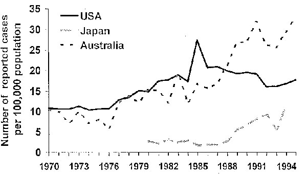 Incidence of salmonellosis in the United States, Japan, and Australia.