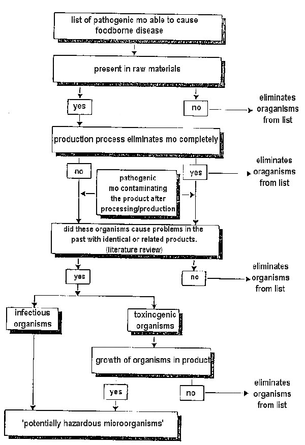 Hazard identification: identification of potentially hazardous microorganisms (15).