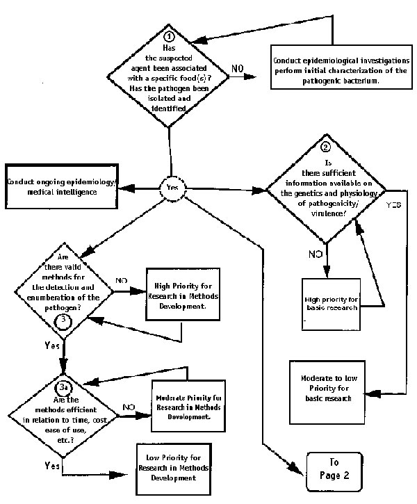 Decision tree for deciding to conduct ongoing epidemiology and designating the research as low, moderate, or high priority.