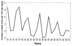 Thumbnail of Bank vole abundance in Grimsö, 1973–1994. Untransformed data.
