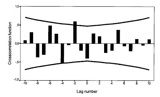 Cross-correlation function of insulin-dependent diabetes mellitus incidence with bank vole abundance, 1973–1991. Time series are differenced (1); n = 18 computable 0-order correlations. Lines represent + 2 SE. The standard error is based on the assumption that the series are not cross-correlated and one of the series is white noise.