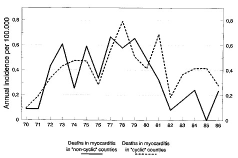 Incidence of death from myocarditis, 1970–1986. Untransformed data.