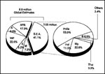 Thumbnail of Global incidence of tuberculosis. Of the estimated 8.8 million cases worldwide, more than 40% of the cases are in Southeast Asia; India has approximately 53.3% of those cases. A, Americas; Afr, Africa; WP, Western Pacific; E, Europe; M, Eastern Mediterranean; and SEA, Southeast Asia; Ind, Indonesia; B, Bangladesh; Thai, Thailand; My, Myanmar. *Others include Bhutan, 0.05%; Nepal, 1.2%; Maldives, 0.001%; Sri Lanka, 1%; DPR Korea, 1.2%. (Data from reference 2).