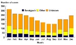 Thumbnail of Reported Hi invasive disease cases by serotype and month of onset,a United States, 1994–1995. aN=2,609; excluding 10 cases with unknown month of onset.