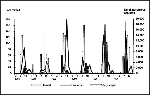 Distribution of Aedes vexans and Culex poicilipes captured by monthly rainfall, Barkedji, Sénégal, 1991-1996.