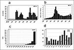 Thumbnail of The resurgence of malaria. A. Sri Lanka (data from Tissa Vitarana, Office of Science and Technology, Sri Lanka); B. India (data from Shiv Lal, Director, National Malaria Eradication Program, India); C. Korea (data from Dan Strickman, Walter Reed Army Institute of Research; D. Manaus, Brazil (data from Bedsy Dutary, National Institute of Research of the Amazon).