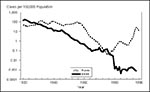 Thumbnail of Diphtheria Incidence—United States and Russian Federation, 1920–1996.