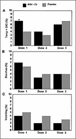 Thumbnail of Percentage of children with adverse reactions during 5 days of surveillance following each of three doses of tetravalent rhesus-rotavirus vaccine (RRV-TV) or placebo. A) percentage with fever (as measured by axillary temperatures).*On day 4, 2.2% of RRV-TV recipients vs. 0.2% of placebo recipients became febrile (p = 0.02). B) percentage with diarrhea. C) percentage with vomiting. Adapted from (43).