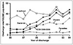 Thumbnail of Age-adjusted hospital discharge rates per 100,000 population by grouped discharge diagnosis for selected enteric pathogens, United States 1980-92. (Standardized to the 1970 U.S. population). Discharges were included if a selected enteric pathogen was among the first seven discharge diagnoses. The pathogen group was assigned according to the first pathogen listed.