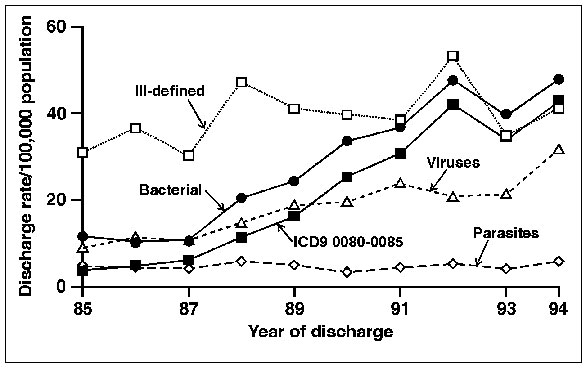 Age-adjusted hospital discharge rates per 100,000 population by grouped discharge diagnosis for selected enteric pathogens, United States 1980-92. (Standardized to the 1970 U.S. population). Discharges were included if a selected enteric pathogen was among the first seven discharge diagnoses. The pathogen group was assigned according to the first pathogen listed.