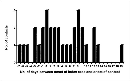 Time interval between onset of index case and contacts.