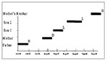 Thumbnail of Time-line listing for hantavirus pulmonary syndrome cases in Cluster 1, Chile, 1997.