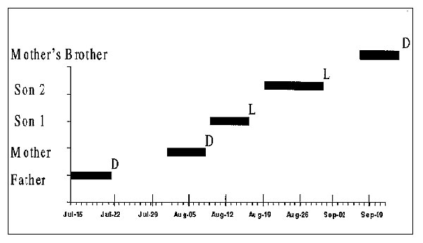 Time-line listing for hantavirus pulmonary syndrome cases in Cluster 1, Chile, 1997.