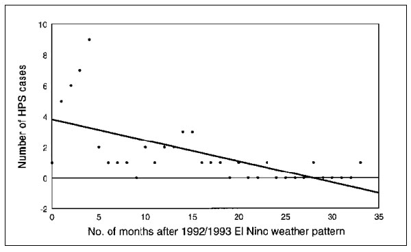 Correlation of hantavirus pulmonary syndrome (HPS) cases per month and number of months from end of El Niño period (n = 53 cases).
