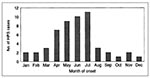Thumbnail of Hantavirus pulmonary cases in the Four Corners region, by month of onset, 1993–1995 (n = 53 cases and 52 exposure sites).