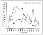 Thumbnail of Minimum number of living Peromyscus boylii and the estimated standing prevalence of hantavirus antibody–positive mice at two mark-recapture webs (6.2 ha).* **Because of adverse weather conditions, we only trapped for 2 nights in January and May 1995.