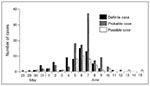 Thumbnail of Epidemic curve for diarrhea, by category of case.