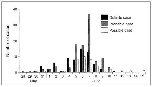 Epidemic curve for diarrhea, by category of case.