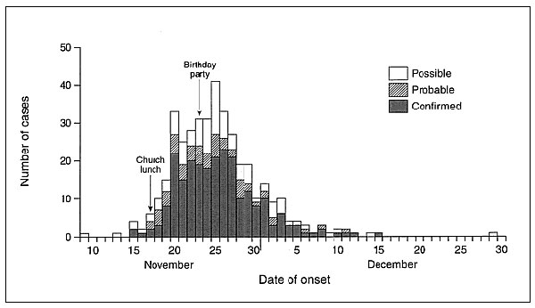 Escherichia coli O157 central Scotland outbreak epidemic curve by date of onset of diarrhea.