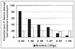 Thumbnail of Trend in the proportion of Enterococcus faecium isolates resistant to vancomycin (VRE) during successive half-year periods from second half of 1995 to first half of 1998 (39).