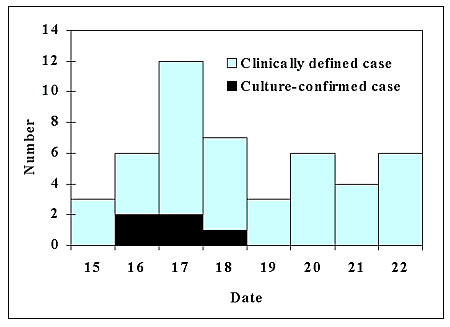 Escherichia coli O157:H7 infection by date of symptom onset, July 15-21, 1996.