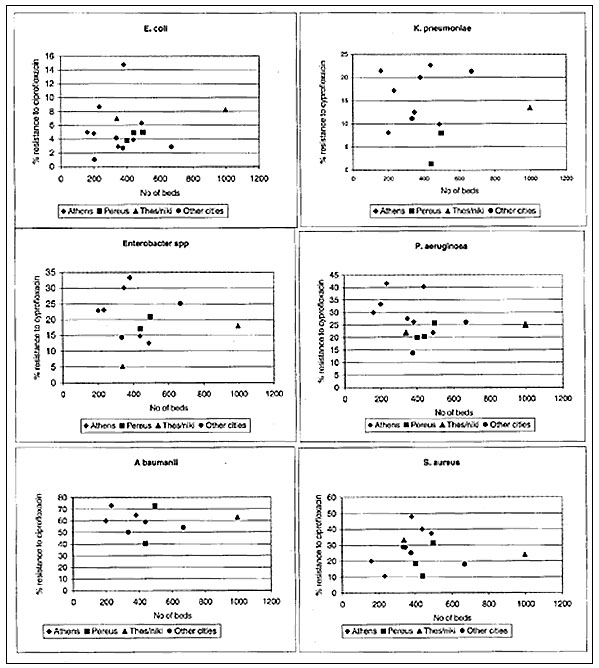 Resistance rates to ciprofloxavin in each hospital by number of beds and geographic area of the hospital. Only hospitals with more than 20 isolates are included. (Isolates from all wards but not intensive care units.)