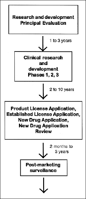 Development of biological and tradition drug products.