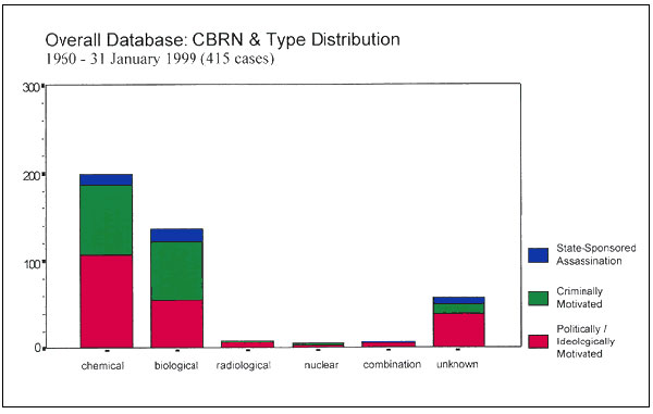 Overall database: Distribution of incident by type, 1960—Jan. 31, 1999 (415 cases).