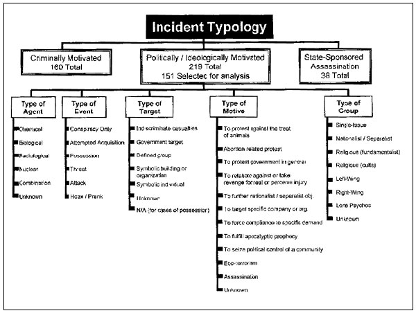 Standardized typology used in analysis of politically or ideologically motivated incidents.