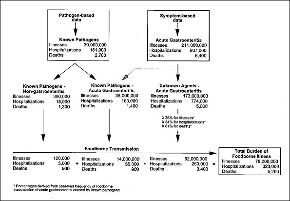 Estimated frequency of foodborne illness in the United States.