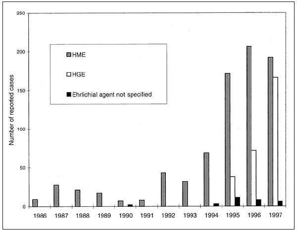 Reported cases of human monocytic ehrlichiosis (HME) and human granulocytic ehrlichiosis (HGE) in the United States, 1986-1997 (includes cases from states that consider ehrlichiosis notifiable, as well as states that routinely collect information). Because yearly summaries of reported cases were not available for Missouri, data from this state are not included. The number of states where ehrlichiosis was notifiable increased from 7 in 1994 to 17 in 1997.