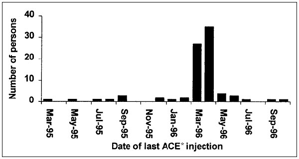 Dates of last injection of a presumed adrenal cortex extract among persons who developed postinjection Mycobacterium abscessus abscesses, United States, January 1995 to September 1996.