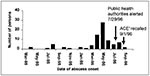 Thumbnail of Dates of abscess onset in persons who had postinjection Mycobacterium abscessus abscesses after using a presumed adrenal cortex extract, United States, January 1995 to September 1996.