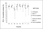 Thumbnail of Hospital-specific Streptococcus pneumoniae penicillin-susceptibility determined by antibiogram and active surveillance, Portland, Oregon, 1996.