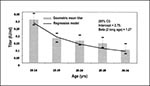 Thumbnail of Diphtheria antitoxin titer (geometric mean titer ± 2 standard errors) by age group and linear regression of diphtheria antitoxin antibody titer (in 2log) with age (in 2log years) for persons who received the sixth diphtheria vaccination at the age of 8 or 9 years (n = 961) in the nationwide sample, the Netherlands.