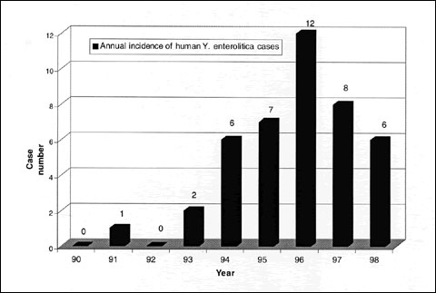 Yersinia enterocolitica O:9 infections in humans, Auvergne, France, 19901998.