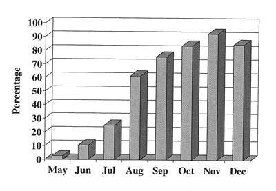 Percentage of total patients with acute respiratory disease who also had an adenovirus type 4 isolate, May–December, 1997, Fort Jackson, South Carolina.