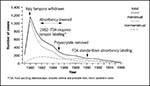 Thumbnail of Toxic shock syndrome cases,* menstrual vs. nonmenstrual, United States, 1979–1996.