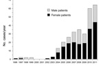 Thumbnail of Number of alveoloar echinococcosis cases reported in Kyrgyzstan, by patient sex, 1995–2011.