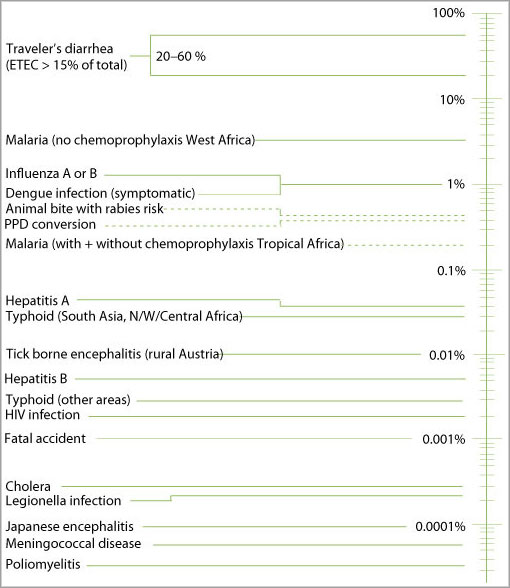 Incidence rate per month of health problems during a stay in developing countries— 2008