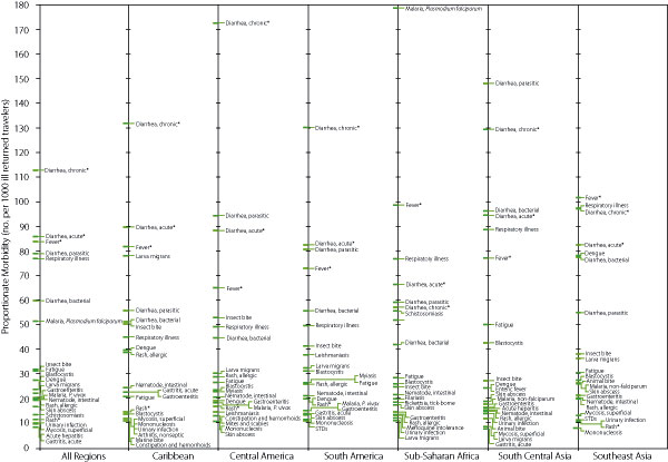 Proportionate morbidity among ill travelers returning from the developing world, according to region