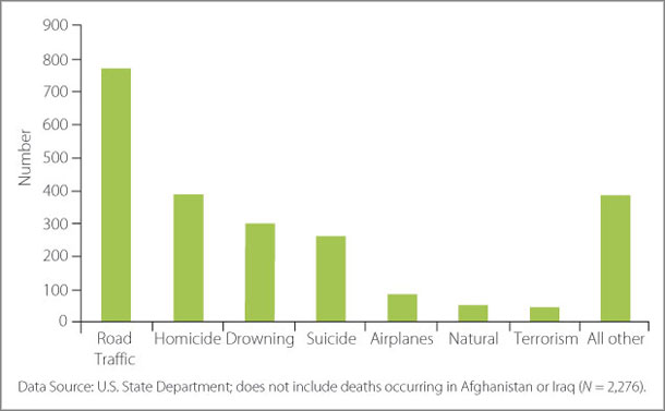 Leading causes of injury death of U.S. citizens in foreign countries, 2003–2005