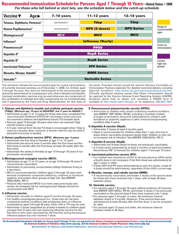 Table 7-3 Recommended immunization schedule for ages 7-18 years, United States, 2009