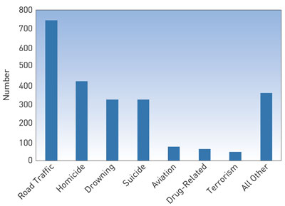 Leading causes of injury death for US citizens in foreign countries, 2007–2009