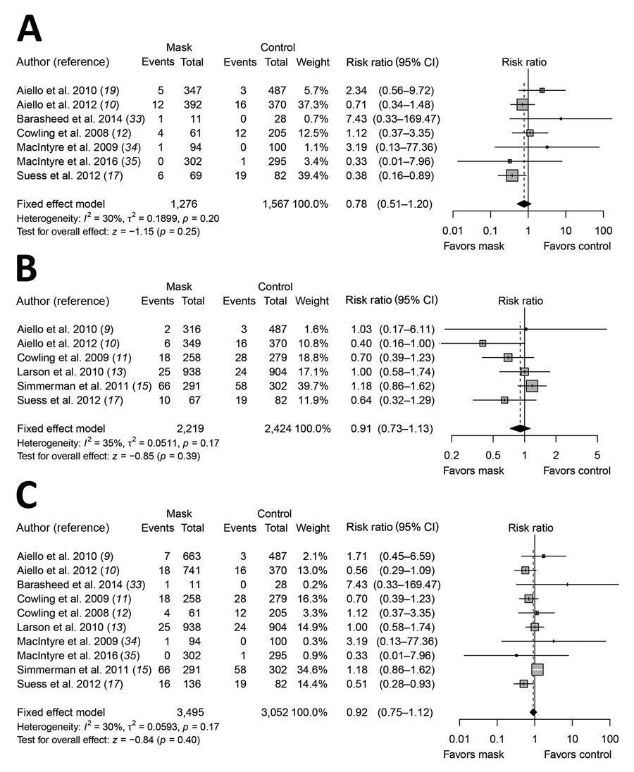 Meta-analysis of risk ratios for the effect of face mask use with or without enhanced hand hygiene on laboratory-confirmed influenza from 10 randomized controlled trials with &gt;6,500 participants. A) Face mask use alone; B) face mask and hand hygiene; C) face mask with or without hand hygiene. Pooled estimates were not made if there was high heterogeneity (I2 &gt;75%). Squares indicate risk ratio for each of the included studies, horizontal lines indicate 95% CIs, dashed vertical lines indicat
