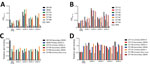 Thumbnail of Binding of DENV immune serum to Zika virus virions. Zika virus and 4 DENV serotypes were captured by using plate-bound mouse monoclonal antibody 4G2 and incubated with serum from donors who had had a primary DENV, secondary DENV, or primary Zika virus infection. In 2 separate experiments (A, B), serum binding was detected by using a horseradish peroxidase–conjugated human IgG. C, D) Differential global binding of each virus was accounted for by subtracting background from native hum