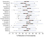 Thumbnail of Box plots for the percentage reduction of microcephaly as a result of Zika virus vaccination. Red circles indicate medians; black bars indicate interquartile range (IQR); blue lines indicate extended range, from minimum (25th percentile – 1.5 IQR) to maximum (75th percentile + 1.5 IQR); dark circles indicate outliers.