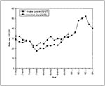 Thumbnail of Tuberculosis rates in London, 1982-1997, compared with those in New York, 1972-1994.